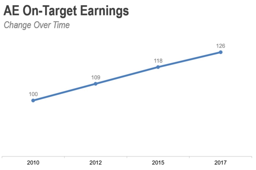 Average On-Target Earnings OTE