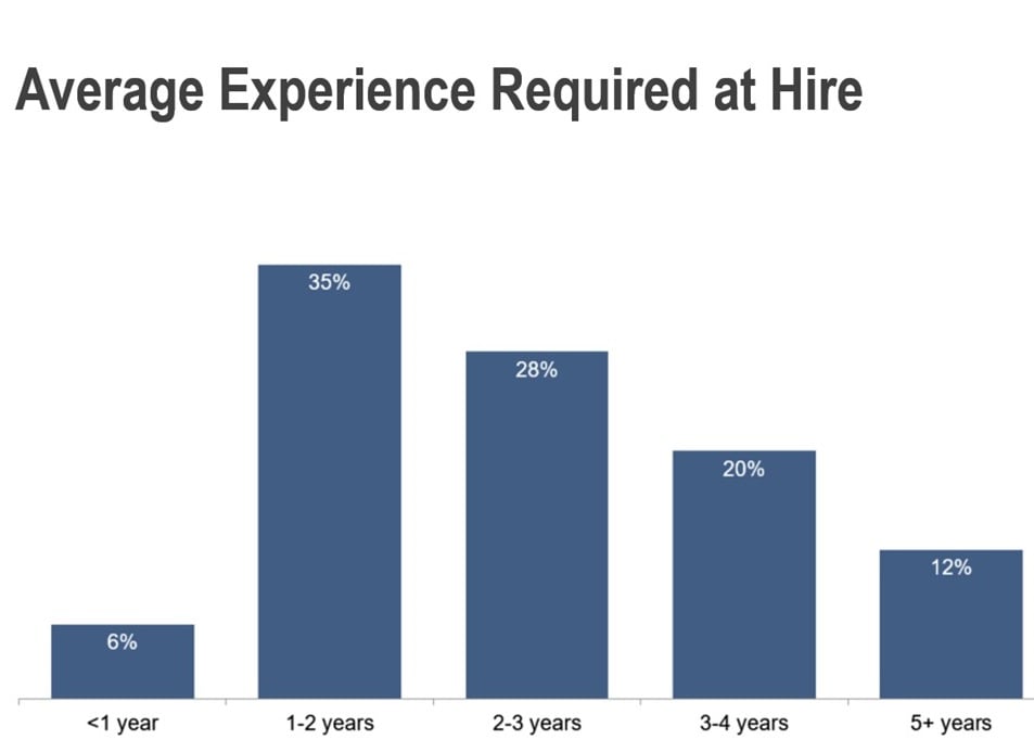 Average Account Executive experience required at hire