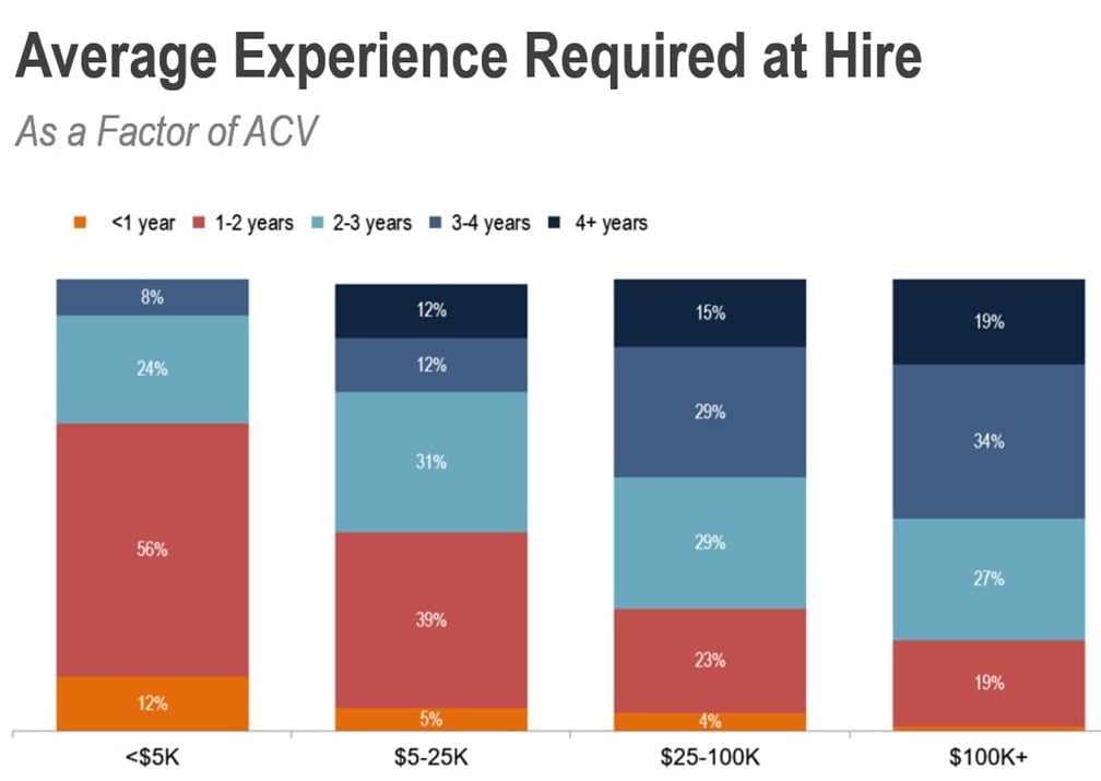 Average AE experience required at hire with ACV factor