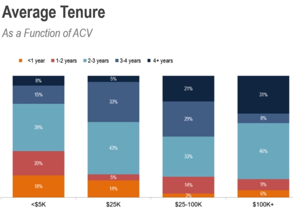 Average AE tenure with ACV
