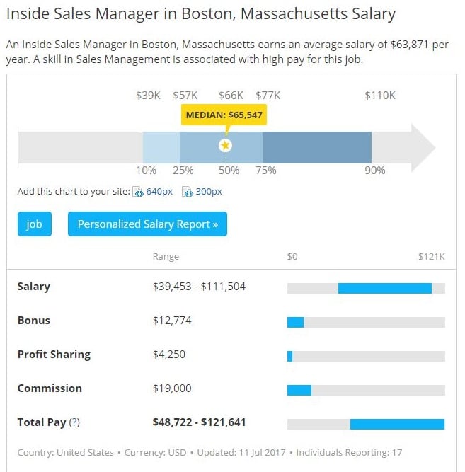 Highest-Paying Sales Jobs in Boston | Treeline Sales Blog