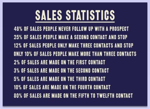 Sales statics about the percentage of salespeople who never follow-up with a prospect